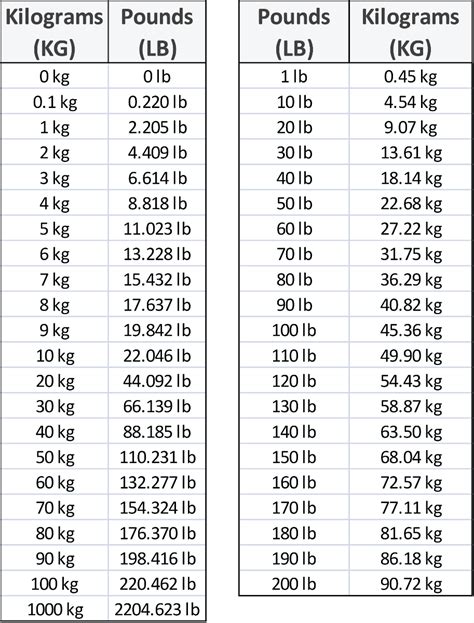 210pounds in kg|Convert lbs to kg